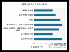 当前正在我国处于从保守农业向现代农业改变的